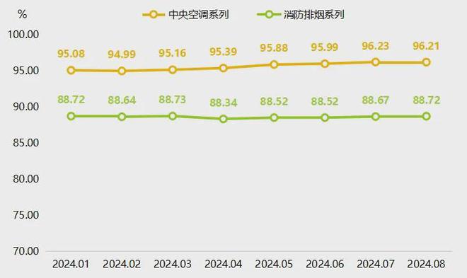 暖通空调价格指数稳中有升九游会j9登陆8月武城(图2)