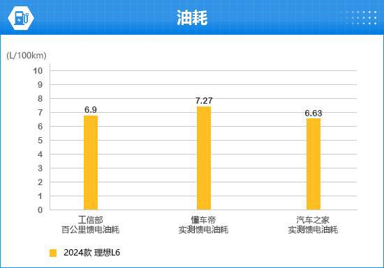 4款理想L6完全评价报告九游会·j9网站202(图6)